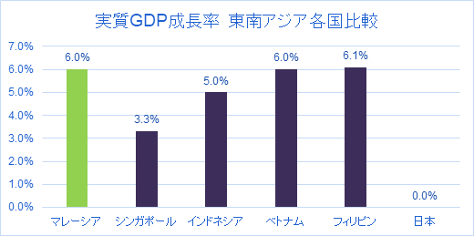 実質GDP成長率　東南アジア比較